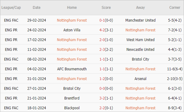 Soi kèo phạt góc Nottingham vs Liverpool, 22h ngày 2/3 - Ảnh 2