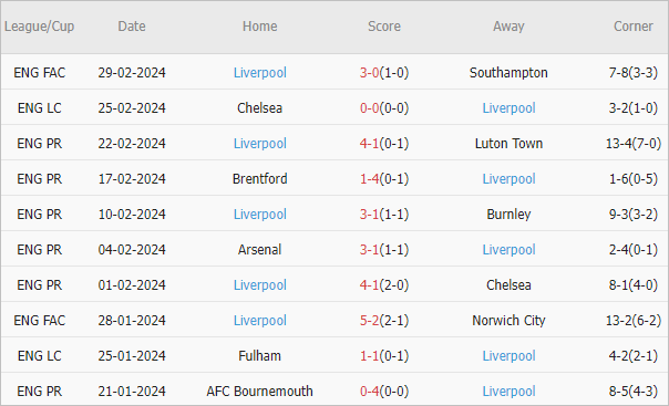 Soi kèo phạt góc Nottingham vs Liverpool, 22h ngày 2/3 - Ảnh 3