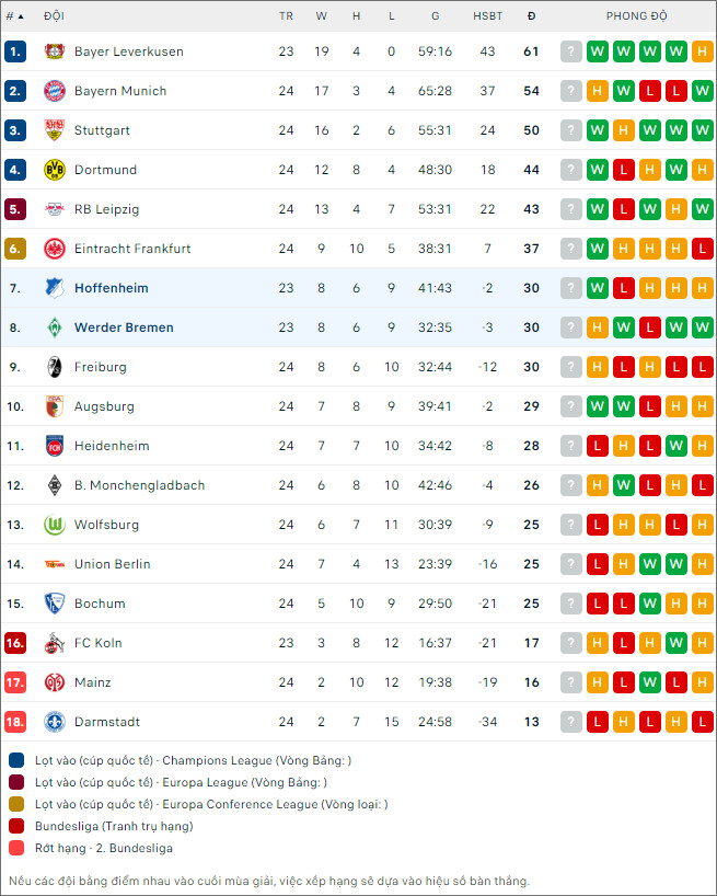 Hoffenheim vs Bremen, 23h30 ngày 3/3 - Ảnh 2