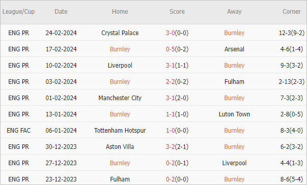 Soi kèo phạt góc Burnley vs Bournemouth, 20h ngày 3/3 - Ảnh 1