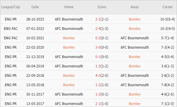 Soi kèo phạt góc Burnley vs Bournemouth, 20h ngày 3/3 - Ảnh 3