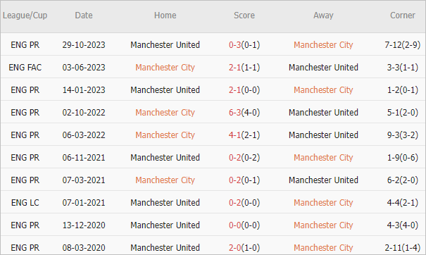 Soi kèo phạt góc Man City vs MU, 22h30 ngày 3/3 - Ảnh 3