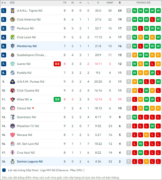 Monterrey (W) vs Santos Laguna (W), 10h10 ngày 5/3 - Ảnh 2