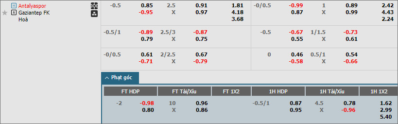 Soi kèo phạt góc Antalyaspor vs Gaziantep, 0h ngày 5/3 - Ảnh 2