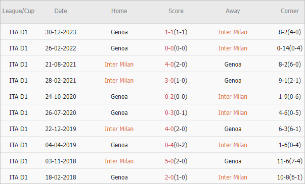 Soi kèo phạt góc Inter Milan vs Genoa, 2h45 ngày 5/3 - Ảnh 4