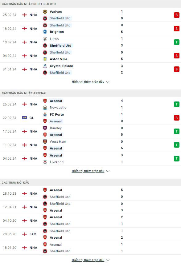 Soi kèo thẻ phạt Sheffield United vs Arsenal, 3h ngày 5/3 - Ảnh 1