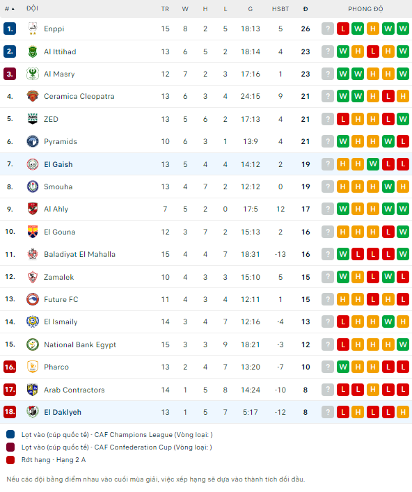 Soi kèo thơm trận El Gaish vs El Daklyeh, 21h ngày 5/3 - VĐQG Ai Cập - Ảnh 3