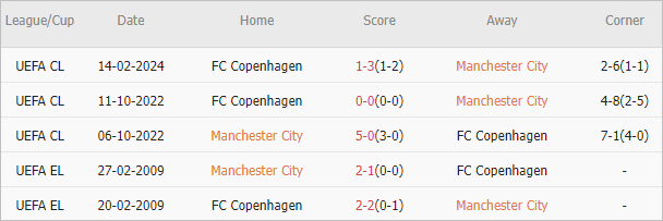 Soi kèo phạt góc Man City vs Copenhagen, 3h ngày 7/3 - Ảnh 4