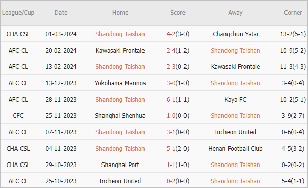 Soi kèo phạt góc Shandong Taishan vs Yokohama F Marinos, 17h ngày 6/3 - Ảnh 1