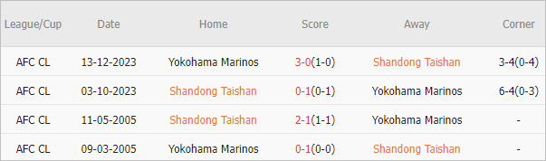 Soi kèo phạt góc Shandong Taishan vs Yokohama F Marinos, 17h ngày 6/3 - Ảnh 3