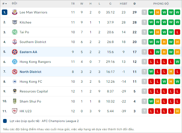 Soi kèo thơm trận Eastern AA vs North District, 19h ngày 6/3 - VĐ Hong Kong - Ảnh 3