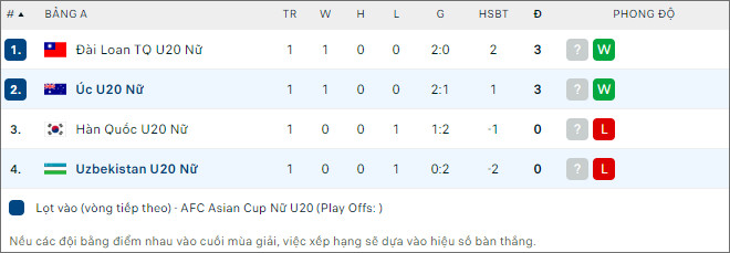 U20 nữ Úc vs U20 nữ Uzbekistan - Ảnh 2