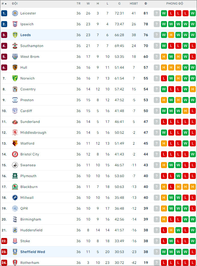 Nhận định bóng đá Sheffield Wed vs Leeds, 3h ngày 9/3 - Ảnh 2