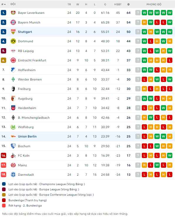 Nhận định bóng đá Stuttgart vs Union Berlin, 2h30 ngày 9/3: Củng cố tốp 4 - Ảnh 2