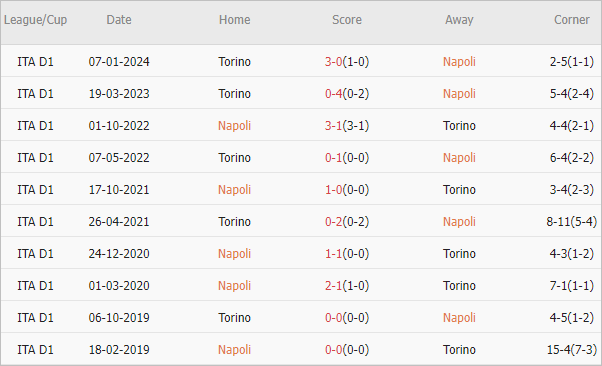 Soi kèo phạt góc Napoli vs Torino, 2h45 ngày 9/3 - Ảnh 4