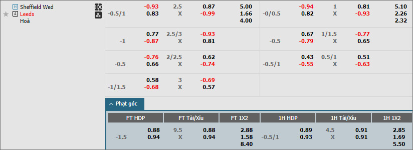 Soi kèo phạt góc Sheffield Wed vs Leeds, 3h ngày 9/3 - Ảnh 1