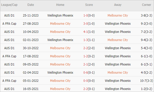 Soi kèo phạt góc Melbourne City vs Wellington Phoenix, 15h ngày 9/3 - Ảnh 4