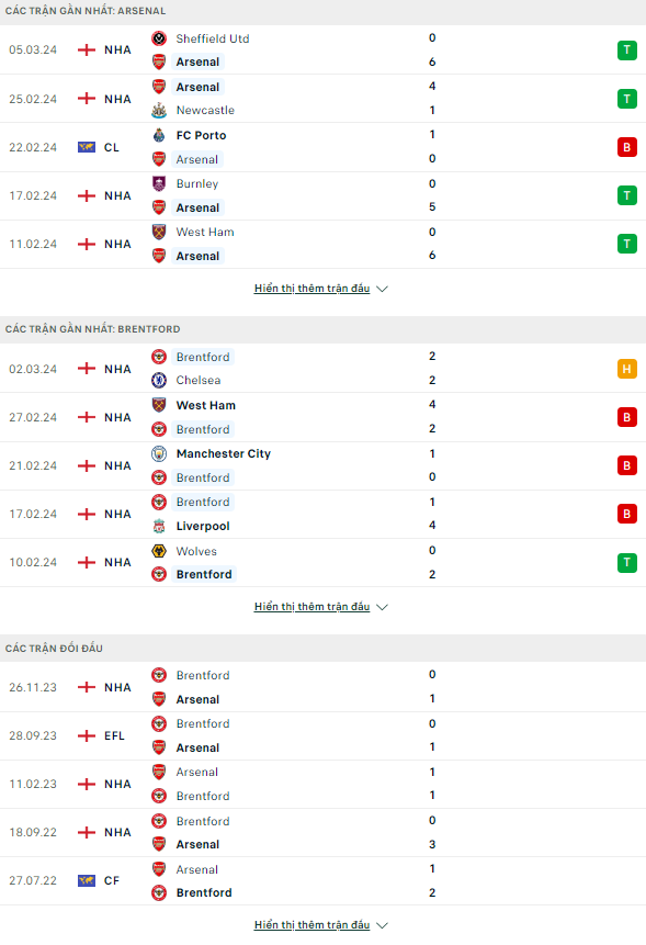 Soi kèo thẻ phạt Arsenal vs Brentford, 0h30 ngày 10/3 - Ảnh 1