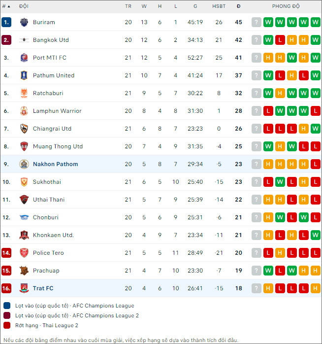 Nakhon Pathom vs Trat - Ảnh 2