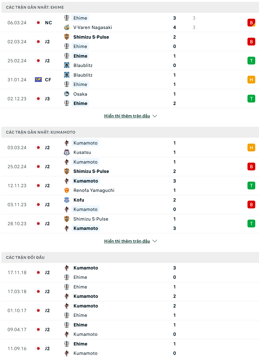 Nhận định bóng đá Ehime vs Roasso Kumamoto, 13h00 ngày 10/3: Kinh nghiệm vẫn hơn - Ảnh 1