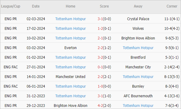 Soi kèo phạt góc Aston Villa vs Tottenham, 20h ngày 10/3 - Ảnh 3