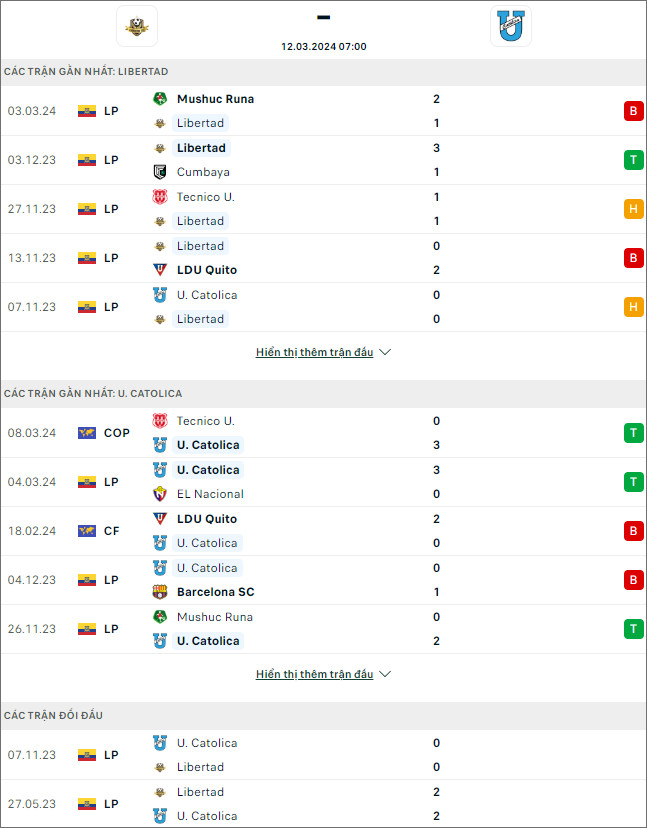 Nhận định bóng đá Libertad vs Univ Católica Quito, 7h ngày 12/3 - Ảnh 1