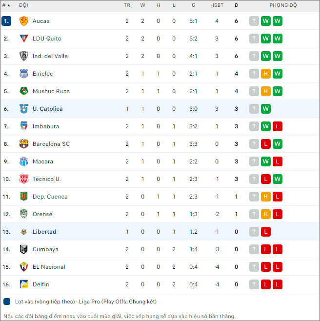 Nhận định bóng đá Libertad vs Univ Católica Quito, 7h ngày 12/3 - Ảnh 2