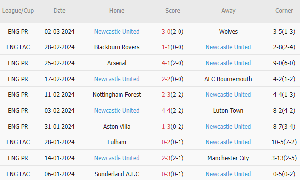 Soi kèo phạt góc Chelsea vs Newcastle, 3h ngày 12/3 - Ảnh 3