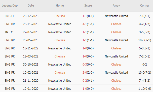 Soi kèo phạt góc Chelsea vs Newcastle, 3h ngày 12/3 - Ảnh 4