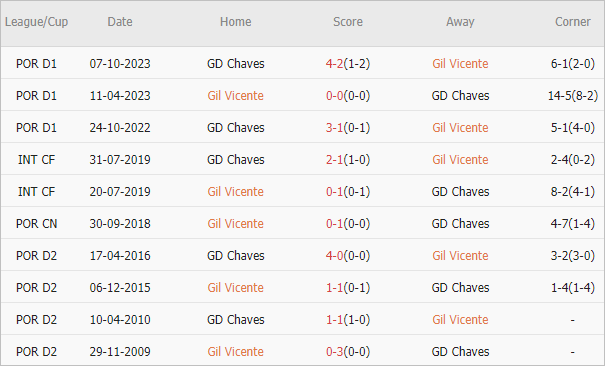 Soi kèo phạt góc Gil Vicente vs Chaves, 3h15 ngày 12/3 - Ảnh 3