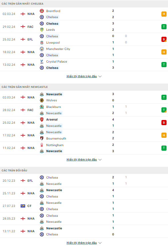 Soi kèo thẻ phạt Chelsea vs Newcastle, 3h ngày 12/3 - Ảnh 2