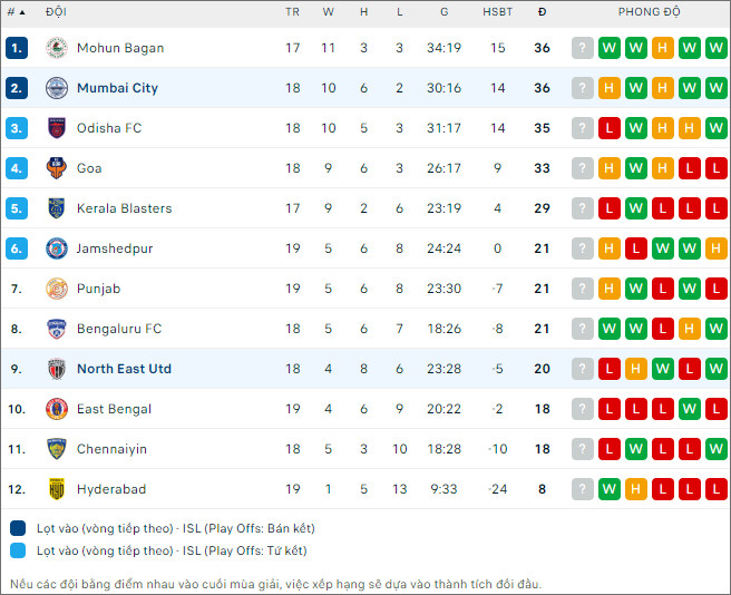 Mumbai vs NorthEast - Ảnh 2