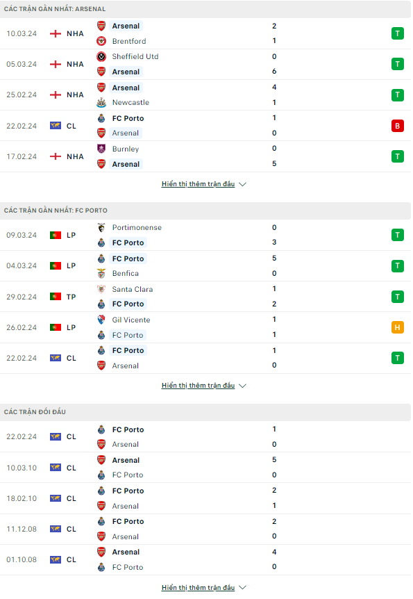 Nhận định bóng đá Arsenal vs Porto, 3h ngày 13/3: Pháo thủ ngược dòng - Ảnh 1