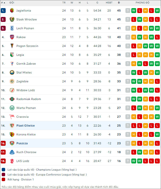 Piast Gliwice vs Puszcza Niepolomice - Ảnh 2