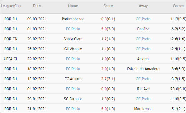 Soi kèo phạt góc Arsenal vs Porto, 3h ngày 13/3 - Ảnh 3