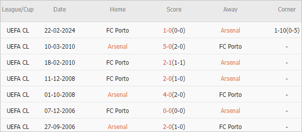 Soi kèo phạt góc Arsenal vs Porto, 3h ngày 13/3 - Ảnh 4