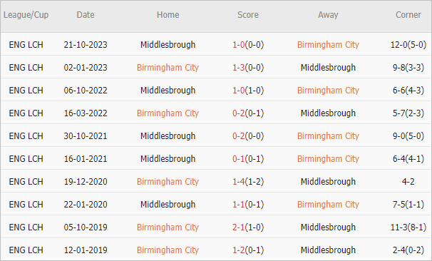 Soi kèo phạt góc Birmingham vs Middlesbrough, 2h45 ngày 13/3 - Ảnh 3