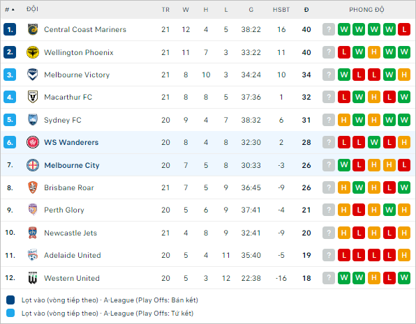 Soi kèo thẻ phạt Melbourne City vs WS Wanderers, 15h ngày 12/3 - Ảnh 2