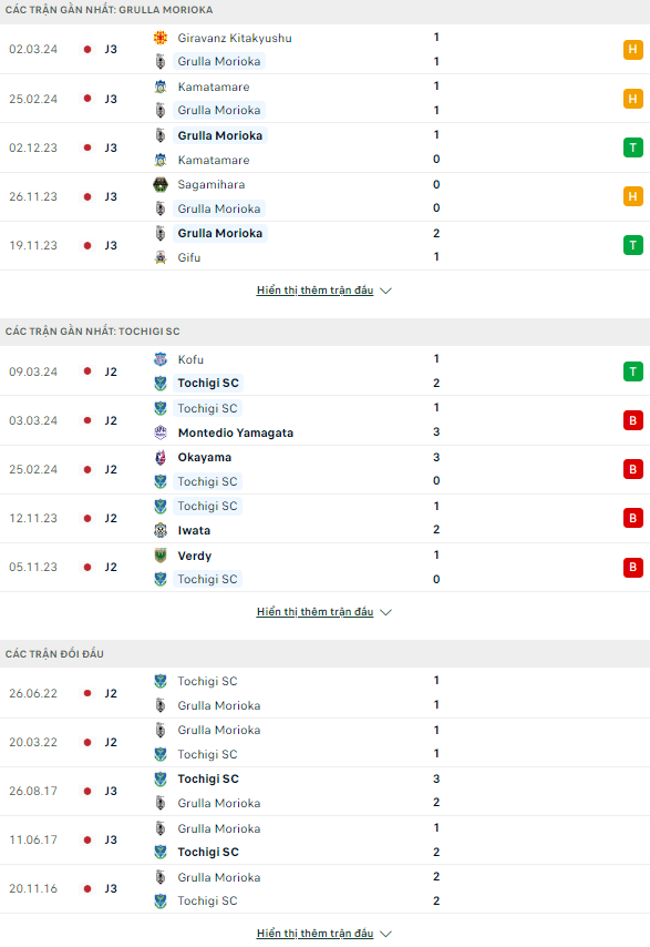 Nhận định bóng đá Grulla Morioka vs Tochigi, 16h ngày 13/3: Không quá chênh lệch - Ảnh 2