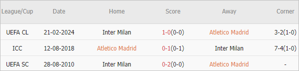 Lịch sử đối đầu giữa Atletico vs Inter Milan