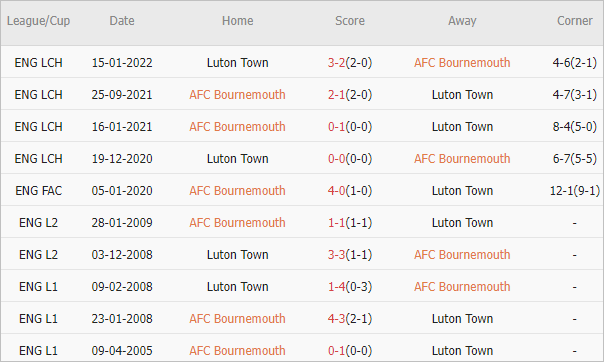 Soi kèo phạt góc Bournemouth vs Luton, 2h30 ngày 14/3 - Ảnh 4