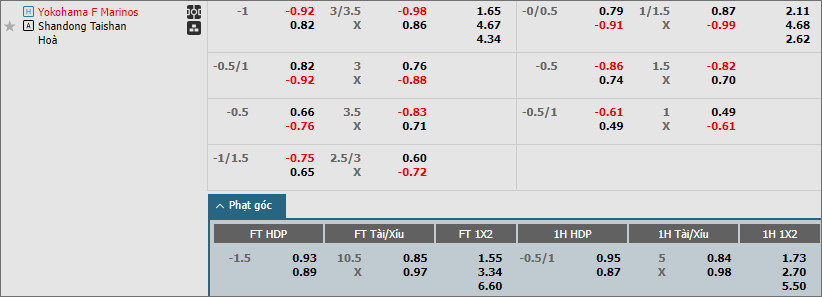 Soi kèo phạt góc Yokohama F Marinos vs Shandong Taishan - Ảnh 2