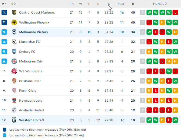 Nhận định bóng đá Western United vs Melbourne Victory, 15h ngày 14/3: Đứt mạch thăng hoa - Ảnh 2