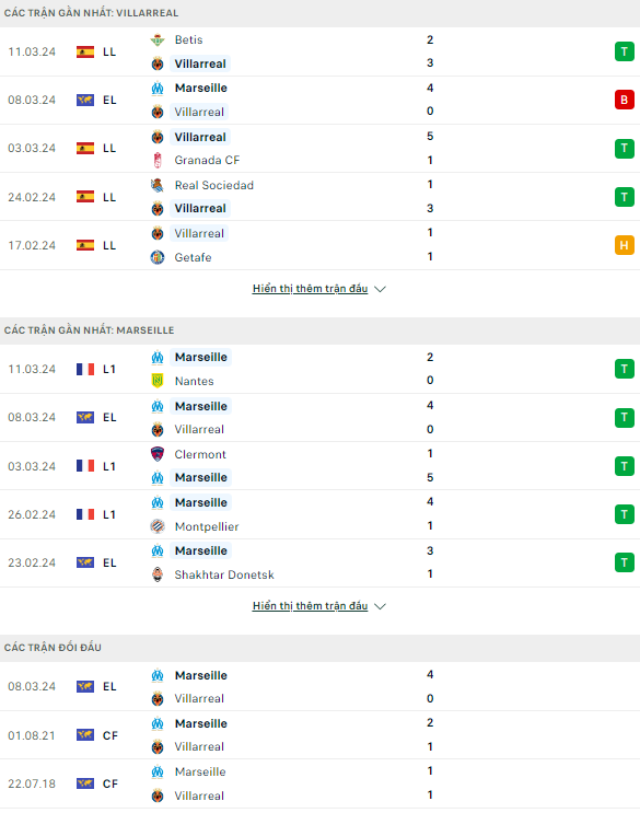 Soi kèo thẻ phạt Villarreal vs Marseille, 0h45 ngày 15/3 - Ảnh 1