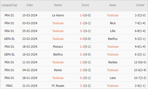 Thống kê 10 trận gần nhất của Toulouse