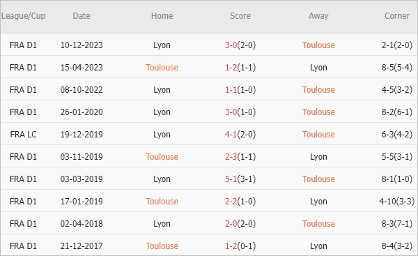 Lịch sử đối đầu giữa Toulouse vs Lyon