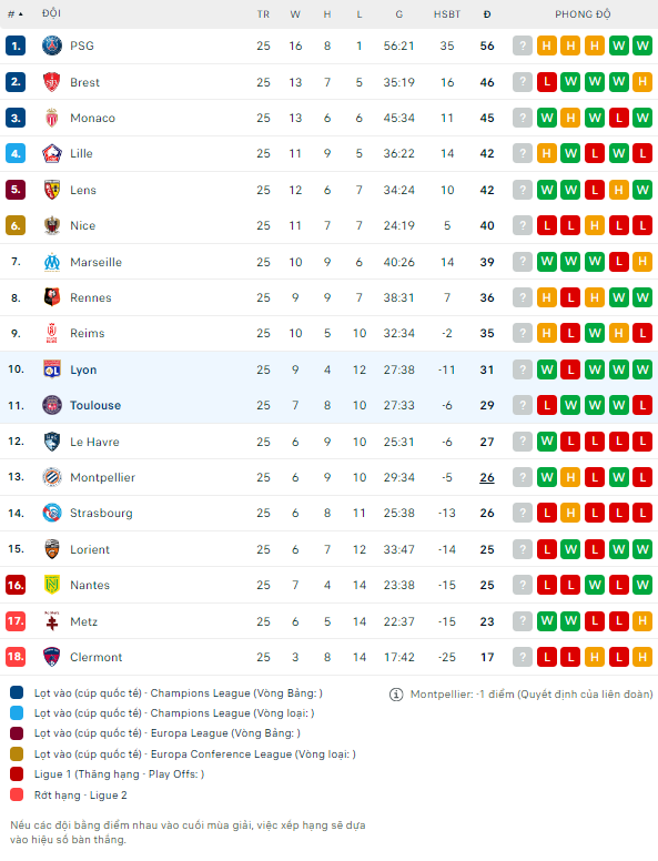 Bảng xếp hạng bóng đá Pháp: Toulouse vs Lyon