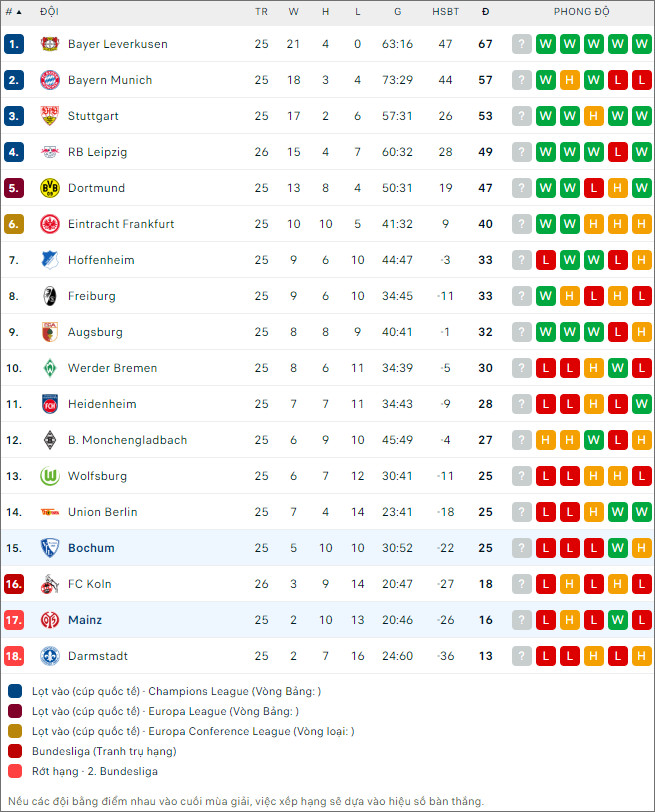 Nhận định bóng đá Mainz vs Bochum, 21h30 ngày 16/3 - Ảnh 2