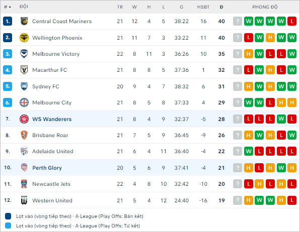 Nhận định bóng đá Perth Glory vs WS Wanderers, 15h45 ngày 16/3: Sức bật từ HBF Park - Ảnh 2