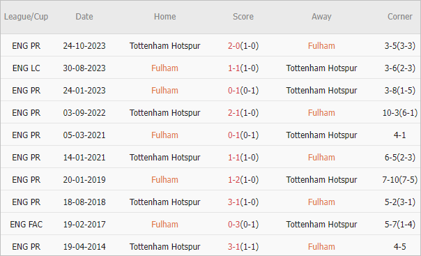 Soi kèo phạt góc Fulham vs Tottenham, 0h30 ngày 17/3 - Ảnh 4